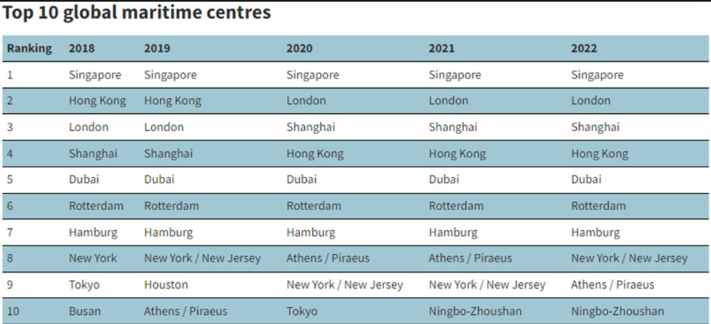 report Published: July 11, 2022 by ISCD, Dubai's position as a leading international maritime centre.